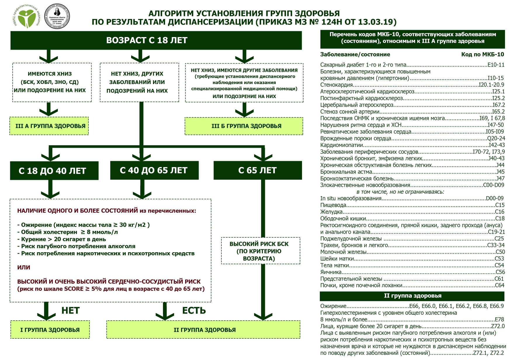 Алгоритм установления групп здоровья по результатам диспансеризации.